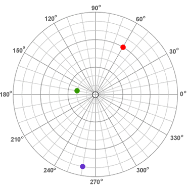 polar coordinates plot