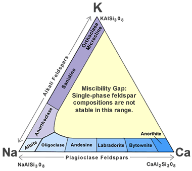 ternary diagram feldspar minerals