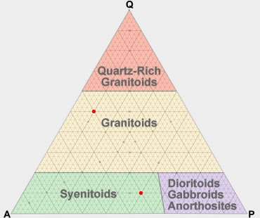 ternary diagram plutonic igneous rocks